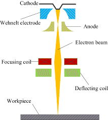Elektron Tabancaları 